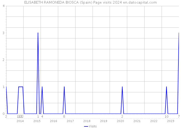 ELISABETH RAMONEDA BIOSCA (Spain) Page visits 2024 