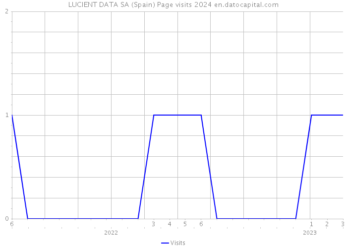 LUCIENT DATA SA (Spain) Page visits 2024 