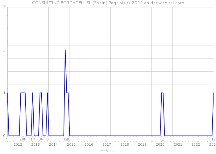 CONSULTING FORCADELL SL (Spain) Page visits 2024 