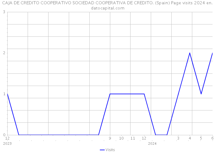 CAJA DE CREDITO COOPERATIVO SOCIEDAD COOPERATIVA DE CREDITO. (Spain) Page visits 2024 