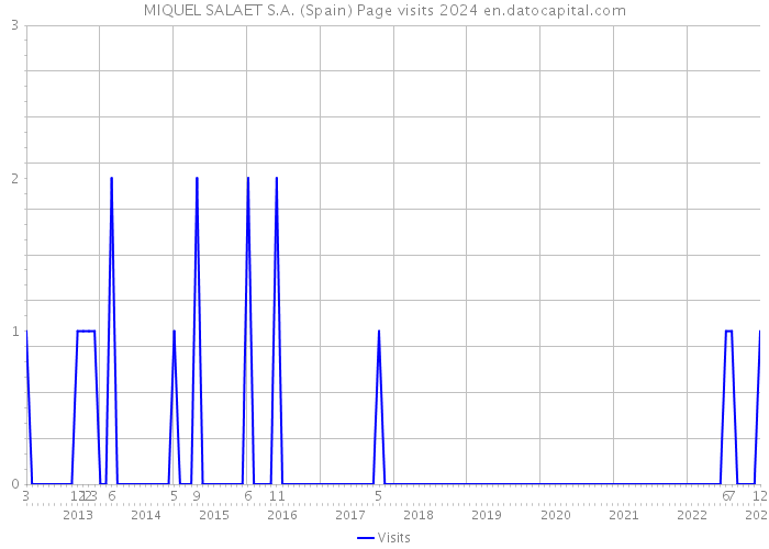 MIQUEL SALAET S.A. (Spain) Page visits 2024 