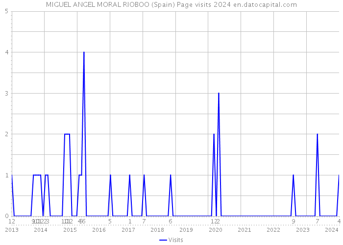 MIGUEL ANGEL MORAL RIOBOO (Spain) Page visits 2024 