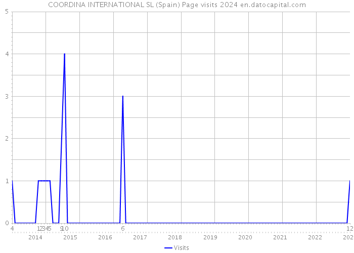 COORDINA INTERNATIONAL SL (Spain) Page visits 2024 