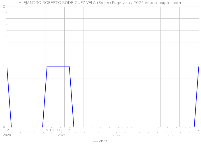 ALEJANDRO ROBERTO RODRIGUEZ VELA (Spain) Page visits 2024 