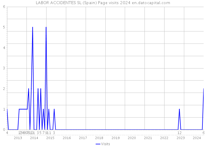 LABOR ACCIDENTES SL (Spain) Page visits 2024 