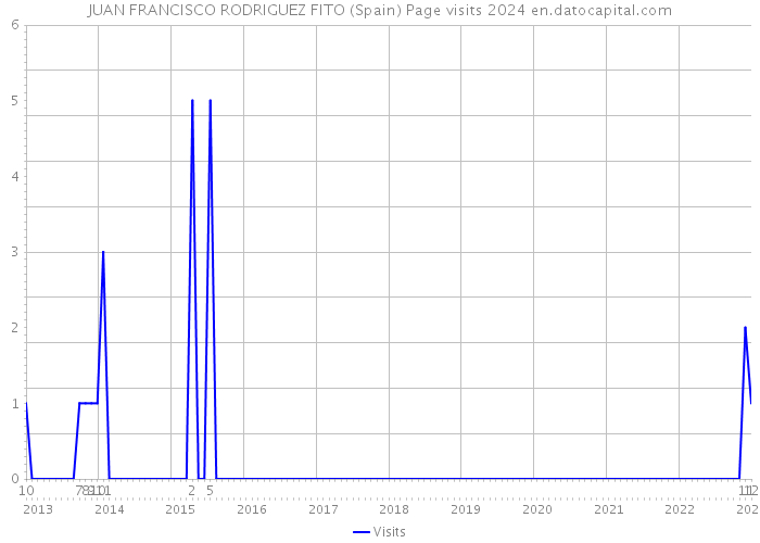 JUAN FRANCISCO RODRIGUEZ FITO (Spain) Page visits 2024 