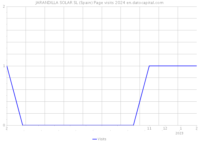 JARANDILLA SOLAR SL (Spain) Page visits 2024 