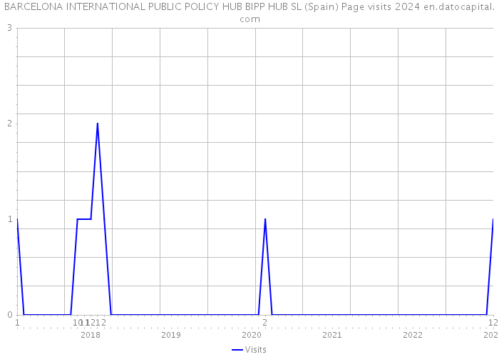 BARCELONA INTERNATIONAL PUBLIC POLICY HUB BIPP HUB SL (Spain) Page visits 2024 