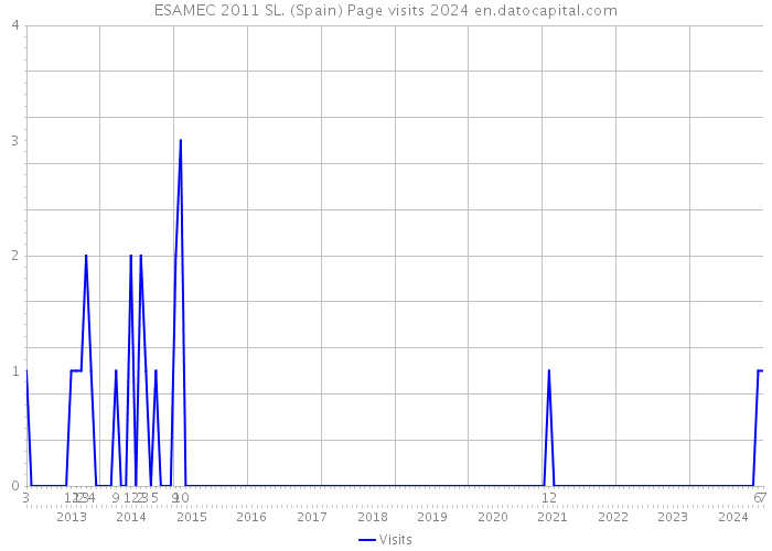ESAMEC 2011 SL. (Spain) Page visits 2024 