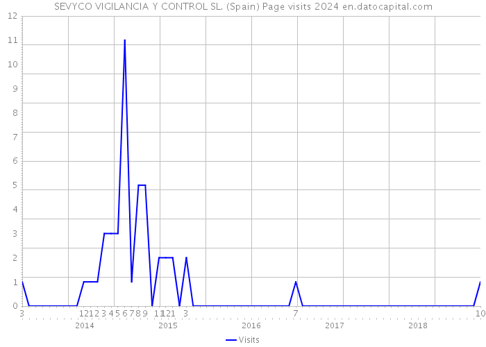 SEVYCO VIGILANCIA Y CONTROL SL. (Spain) Page visits 2024 