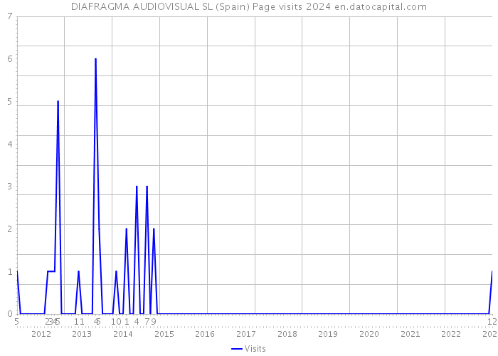 DIAFRAGMA AUDIOVISUAL SL (Spain) Page visits 2024 