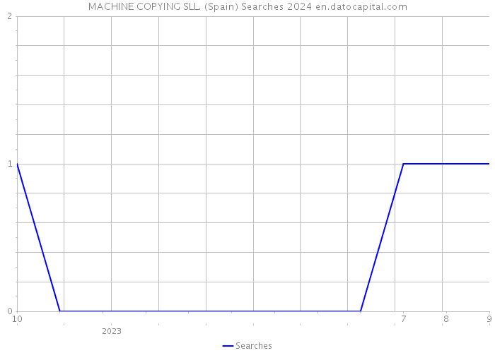 MACHINE COPYING SLL. (Spain) Searches 2024 