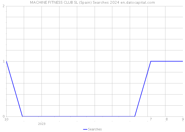 MACHINE FITNESS CLUB SL (Spain) Searches 2024 