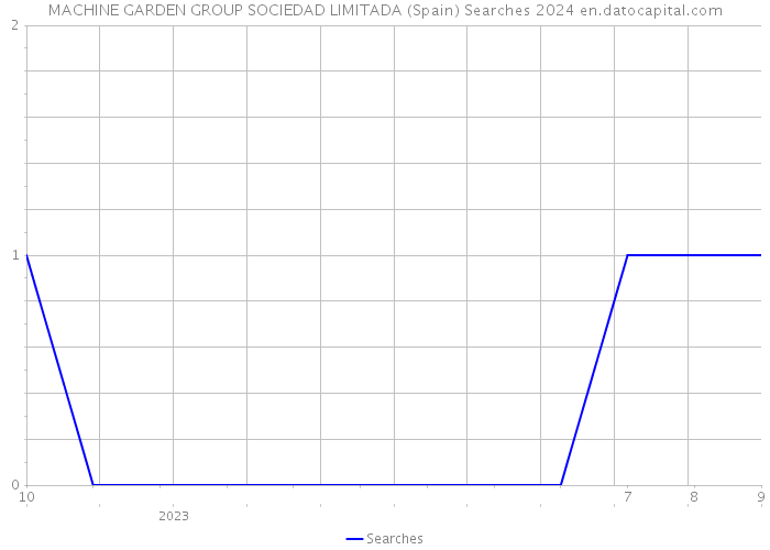 MACHINE GARDEN GROUP SOCIEDAD LIMITADA (Spain) Searches 2024 