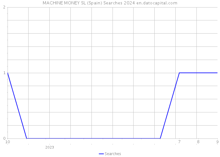 MACHINE MONEY SL (Spain) Searches 2024 
