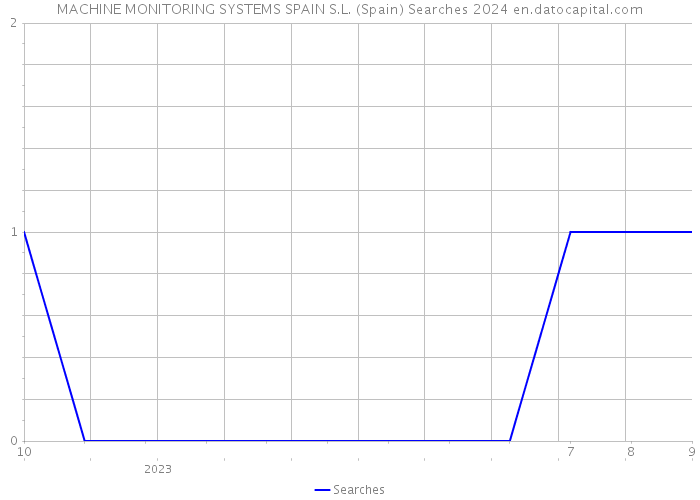 MACHINE MONITORING SYSTEMS SPAIN S.L. (Spain) Searches 2024 