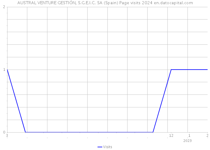 AUSTRAL VENTURE GESTIÓN, S.G.E.I.C. SA (Spain) Page visits 2024 