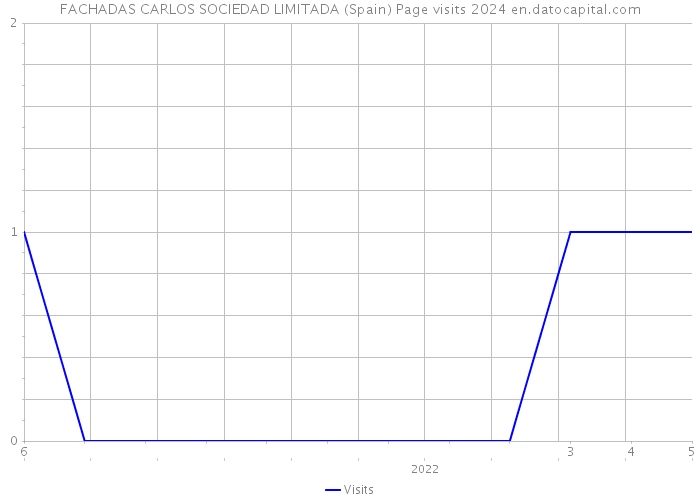 FACHADAS CARLOS SOCIEDAD LIMITADA (Spain) Page visits 2024 