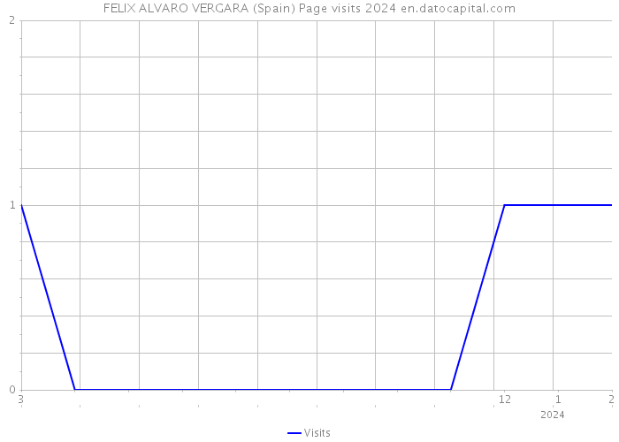 FELIX ALVARO VERGARA (Spain) Page visits 2024 