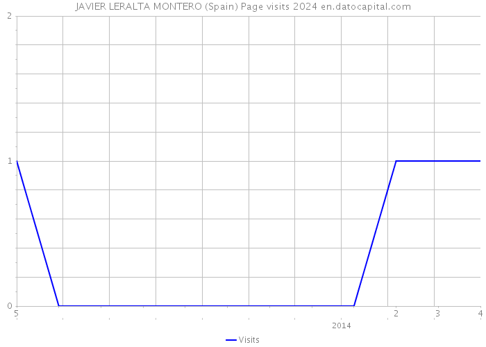 JAVIER LERALTA MONTERO (Spain) Page visits 2024 