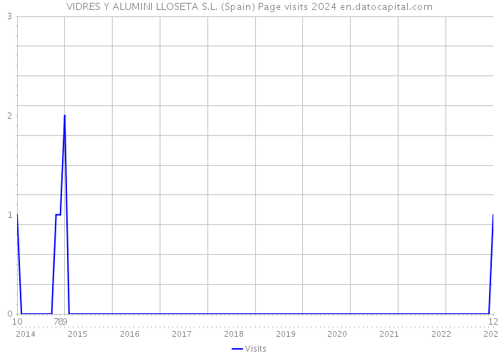 VIDRES Y ALUMINI LLOSETA S.L. (Spain) Page visits 2024 