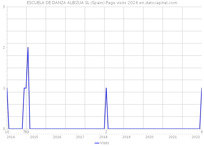ESCUELA DE DANZA ALBIZUA SL (Spain) Page visits 2024 