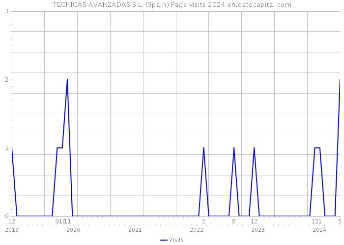 TECNICAS AVANZADAS S.L. (Spain) Page visits 2024 