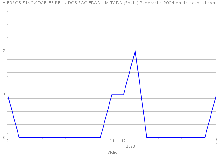 HIERROS E INOXIDABLES REUNIDOS SOCIEDAD LIMITADA (Spain) Page visits 2024 