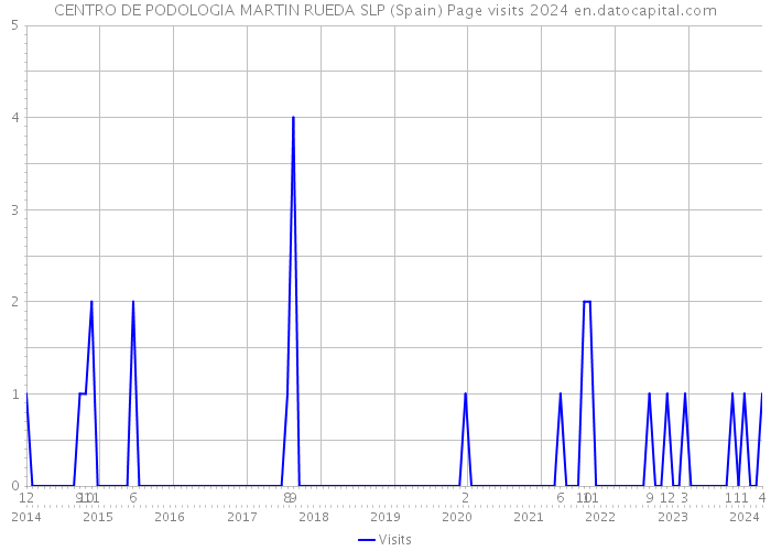 CENTRO DE PODOLOGIA MARTIN RUEDA SLP (Spain) Page visits 2024 