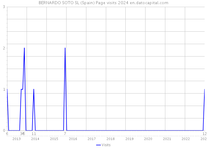 BERNARDO SOTO SL (Spain) Page visits 2024 
