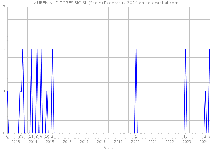 AUREN AUDITORES BIO SL (Spain) Page visits 2024 