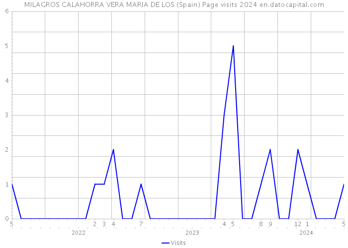 MILAGROS CALAHORRA VERA MARIA DE LOS (Spain) Page visits 2024 