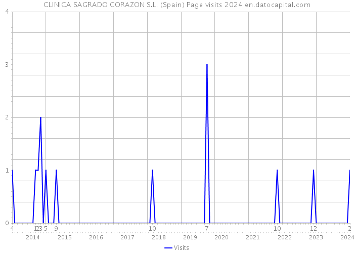 CLINICA SAGRADO CORAZON S.L. (Spain) Page visits 2024 