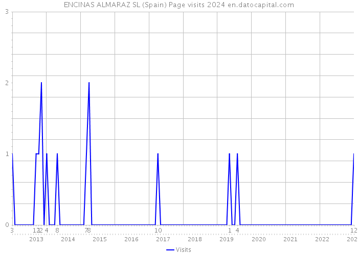 ENCINAS ALMARAZ SL (Spain) Page visits 2024 
