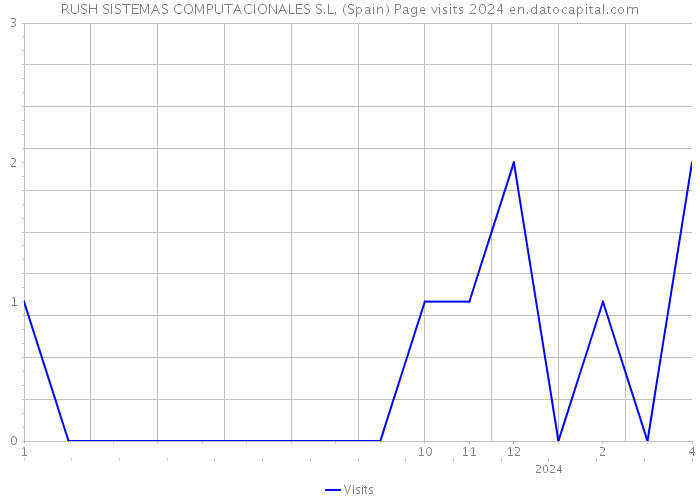 RUSH SISTEMAS COMPUTACIONALES S.L. (Spain) Page visits 2024 