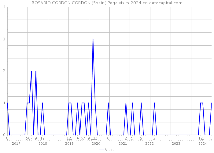 ROSARIO CORDON CORDON (Spain) Page visits 2024 