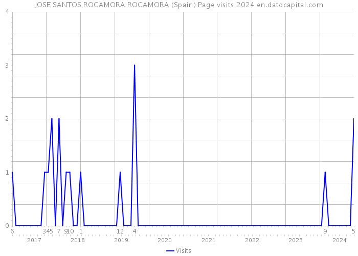 JOSE SANTOS ROCAMORA ROCAMORA (Spain) Page visits 2024 