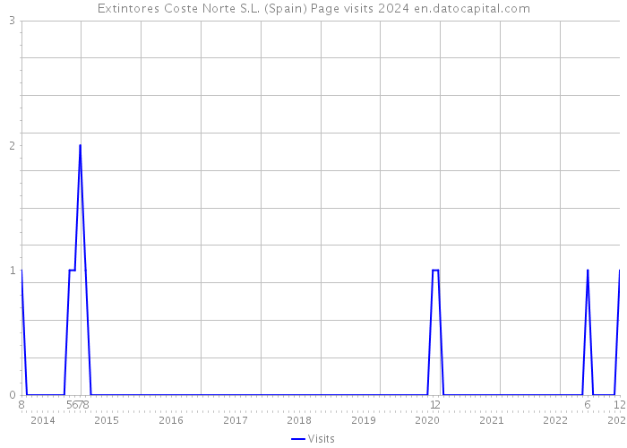 Extintores Coste Norte S.L. (Spain) Page visits 2024 