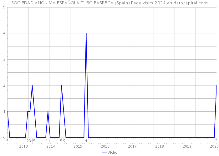 SOCIEDAD ANONIMA ESPAÑOLA TUBO FABREGA (Spain) Page visits 2024 