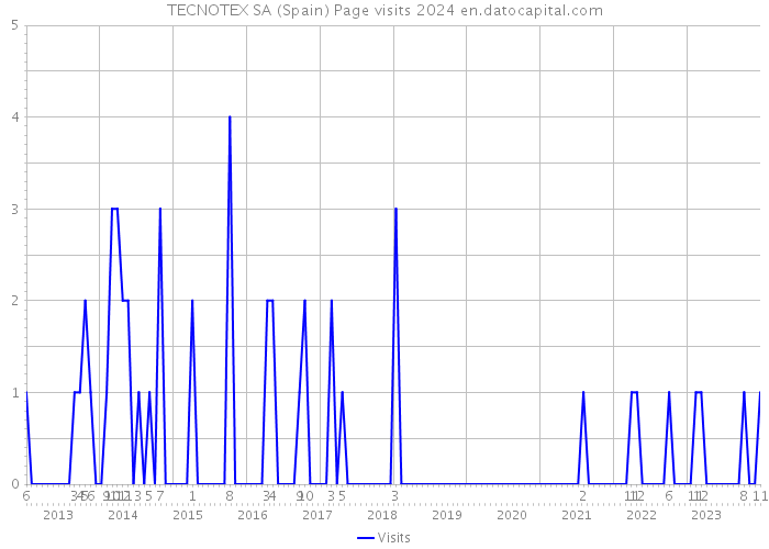 TECNOTEX SA (Spain) Page visits 2024 