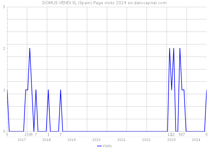 DOMUS VENDI SL (Spain) Page visits 2024 