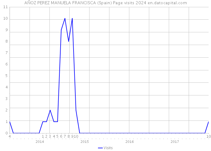 AÑOZ PEREZ MANUELA FRANCISCA (Spain) Page visits 2024 