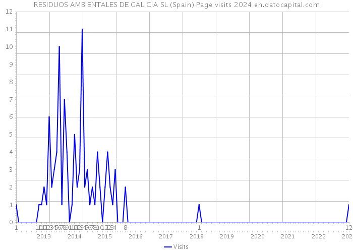 RESIDUOS AMBIENTALES DE GALICIA SL (Spain) Page visits 2024 