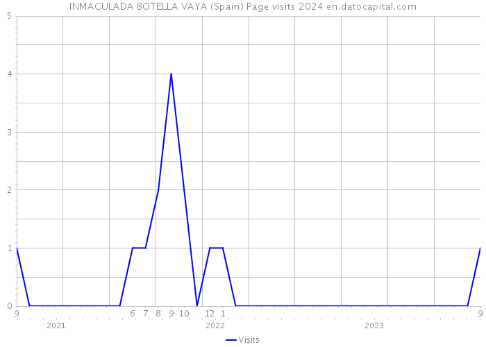 INMACULADA BOTELLA VAYA (Spain) Page visits 2024 