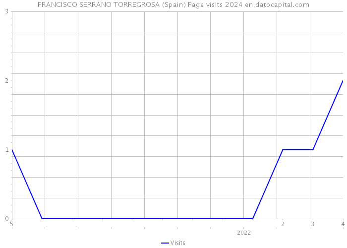 FRANCISCO SERRANO TORREGROSA (Spain) Page visits 2024 