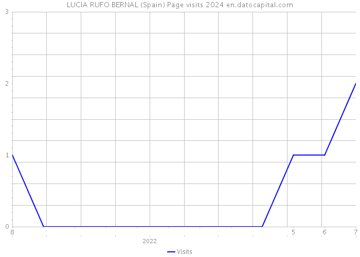 LUCIA RUFO BERNAL (Spain) Page visits 2024 