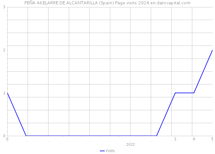 PEÑA AKELARRE DE ALCANTARILLA (Spain) Page visits 2024 