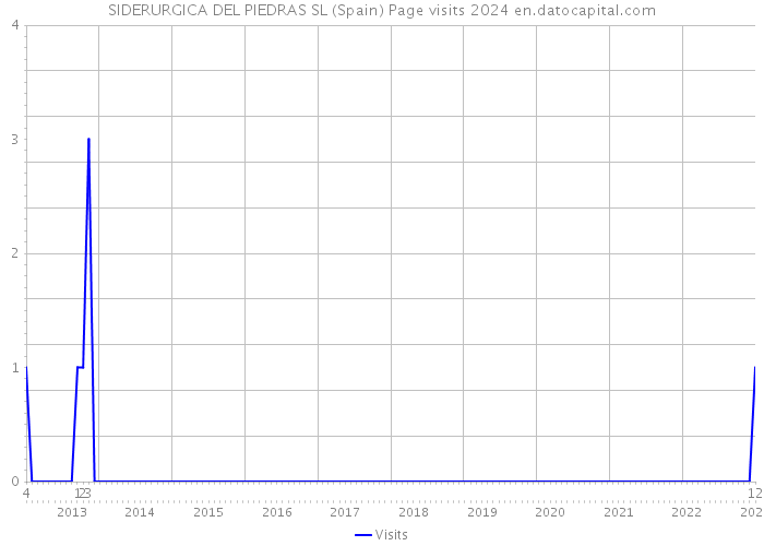 SIDERURGICA DEL PIEDRAS SL (Spain) Page visits 2024 