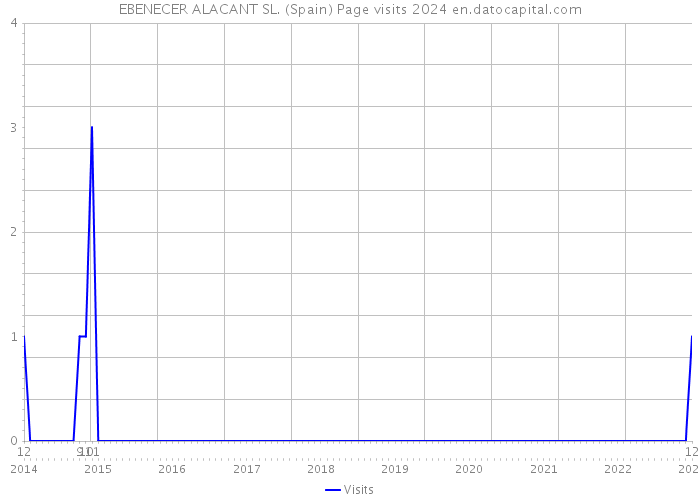 EBENECER ALACANT SL. (Spain) Page visits 2024 