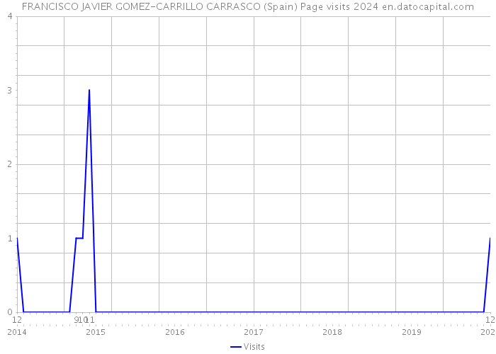 FRANCISCO JAVIER GOMEZ-CARRILLO CARRASCO (Spain) Page visits 2024 